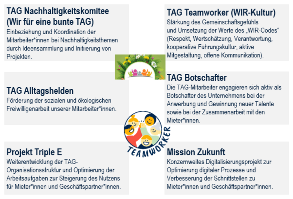 Eine Übersicht der Mitarbeiter Projekte Eine Übersicht der Mitarbeiter Projekte der TAG Immobilien AG